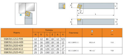 Резец с СМП SSBCR2525-M12